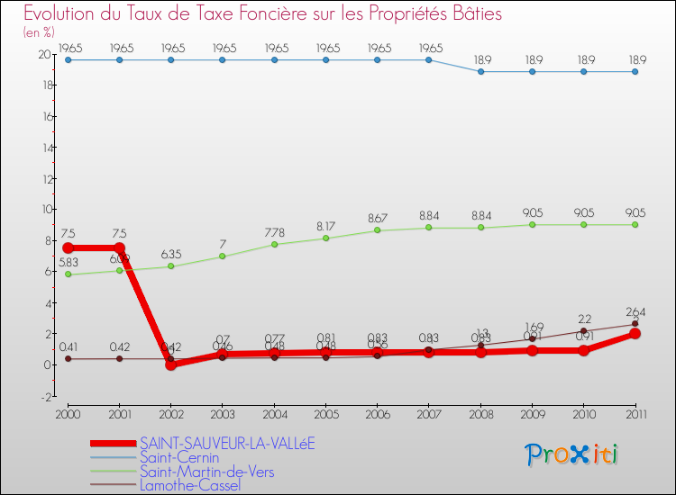Evolution du taux de la taxe foncière sur le bati pour SAINT-SAUVEUR-LA-VALLéE et les communes proches Comparaison des taux de taxe foncière sur le bati pour SAINT-SAUVEUR-LA-VALLéE et les communes voisines