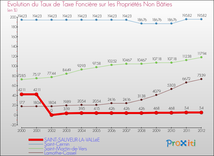 Evolution du taux de la taxe foncière sur les immeubles et terrains non batis pour SAINT-SAUVEUR-LA-VALLéE et les communes proches de 2000 à 2012 Comparaison des taux de la taxe foncière sur les immeubles et terrains non batis pour SAINT-SAUVEUR-LA-VALLéE et les communes voisines de 2000 à 2012