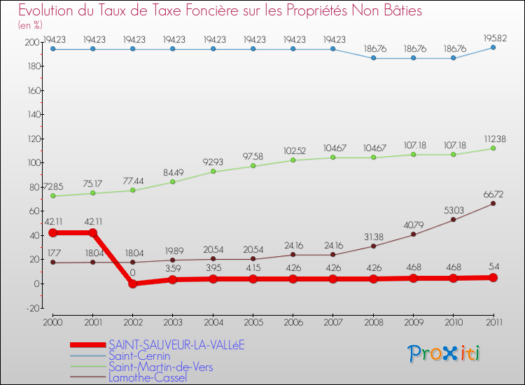 Evolution du taux de la taxe foncière sur les immeubles et terrains non batis pour SAINT-SAUVEUR-LA-VALLéE et les communes proches Comparaison des taux de la taxe foncière sur les immeubles et terrains non batis pour SAINT-SAUVEUR-LA-VALLéE et les communes voisines