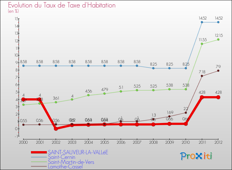 Evolution du taux de la taxe d'habitation pour SAINT-SAUVEUR-LA-VALLéE et les communes proches Comparaison des taux de la taxe d'habitation pour SAINT-SAUVEUR-LA-VALLéE et les communes voisines
