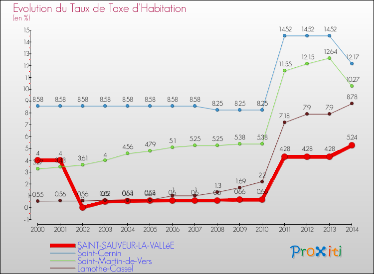 Evolution du taux de la taxe d'habitation pour SAINT-SAUVEUR-LA-VALLéE et les communes proches de 2000 à 2014 Comparaison des taux de la taxe d'habitation pour SAINT-SAUVEUR-LA-VALLéE et les communes voisines de 2000 à 2014