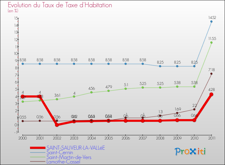 Evolution du taux de la taxe d'habitation pour SAINT-SAUVEUR-LA-VALLéE et les communes proches Comparaison des taux de la taxe d'habitation pour SAINT-SAUVEUR-LA-VALLéE et les communes voisines