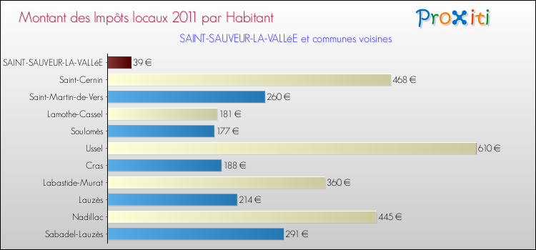 Montant des impôts locaux par Habitant pour SAINT-SAUVEUR-LA-VALLéE et les communes proches Comparaison des impôts locaux par habitant pour SAINT-SAUVEUR-LA-VALLéE et les communes voisines