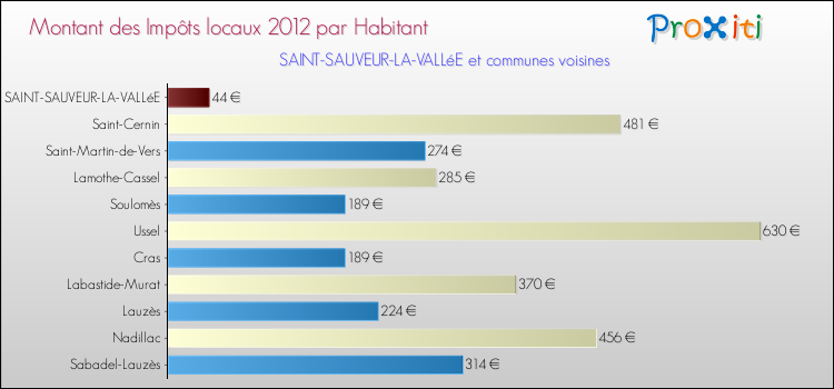 Montant des impôts locaux par Habitant pour SAINT-SAUVEUR-LA-VALLéE et les communes proches Comparaison des impôts locaux par habitant pour SAINT-SAUVEUR-LA-VALLéE et les communes voisines