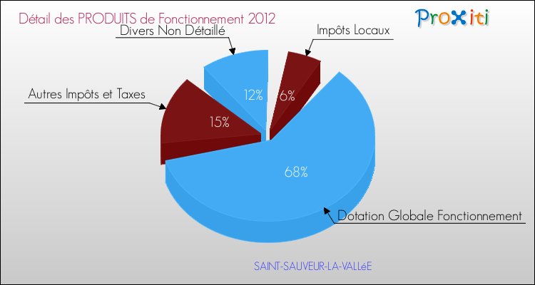 Décomposition du Budget de Fonctionnement 2012 de la commune de SAINT-SAUVEUR-LA-VALLéE Budget de Fonctionnement 2012 pour la commune de SAINT-SAUVEUR-LA-VALLéE