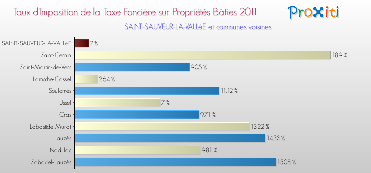 Taux d'imposition de la taxe foncière sur le bati 2011 pour SAINT-SAUVEUR-LA-VALLéE et les communes proches Comparaison des taux d'imposition de la taxe foncière sur le bati 2011 pour SAINT-SAUVEUR-LA-VALLéE et les communes voisines