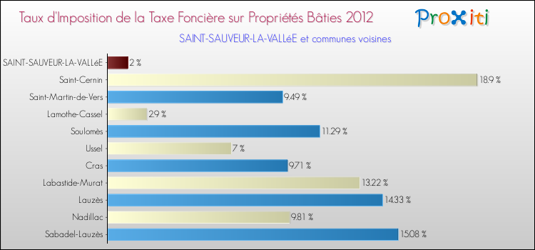 Taux d'imposition de la taxe foncière sur le bati 2012 pour SAINT-SAUVEUR-LA-VALLéE et les communes proches Comparaison des taux d'imposition de la taxe foncière sur le bati 2012 pour SAINT-SAUVEUR-LA-VALLéE et les communes voisines