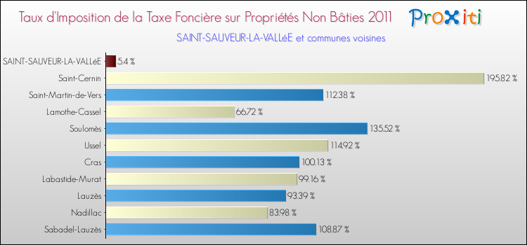 Taux d'imposition de la taxe foncière sur les immeubles et terrains non batis 2011 pour SAINT-SAUVEUR-LA-VALLéE et les communes proches Comparaison des taux d'imposition de la taxe foncière sur les immeubles et terrains non batis 2011 pour SAINT-SAUVEUR-LA-VALLéE et les communes voisines