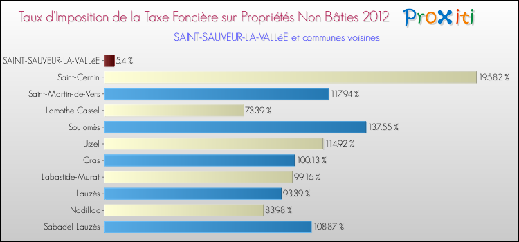 Taux d'imposition de la taxe foncière sur les immeubles et terrains non batis 2012 pour SAINT-SAUVEUR-LA-VALLéE et les communes proches Comparaison des taux d'imposition de la taxe foncière sur les immeubles et terrains non batis 2012 pour SAINT-SAUVEUR-LA-VALLéE et les communes voisines