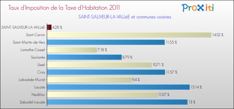 Taux d'imposition de la taxe d'habitation 2011 pour SAINT-SAUVEUR-LA-VALLéE et les communes proches Comparaison des taux d'imposition de la taxe d'habitation 2011 pour SAINT-SAUVEUR-LA-VALLéE et les communes voisines