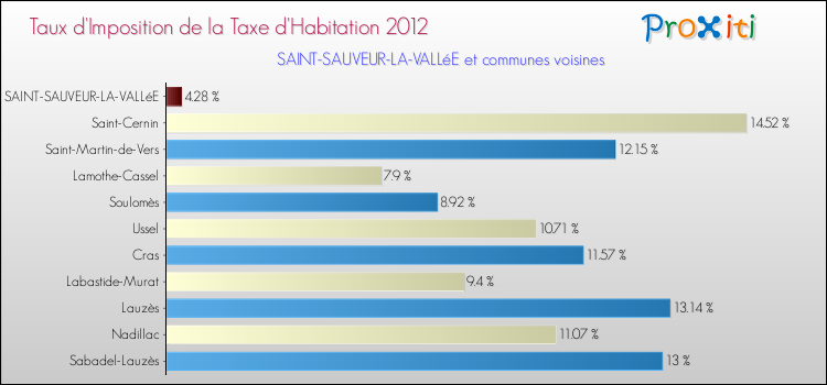 Taux d'imposition de la taxe d'habitation 2012 pour SAINT-SAUVEUR-LA-VALLéE et les communes proches Comparaison des taux d'imposition de la taxe d'habitation 2012 pour SAINT-SAUVEUR-LA-VALLéE et les communes voisines
