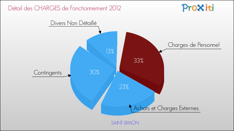 Décomposition des Charges de Fonctionnement 2012 de la commune de SAINT-SIMON Charges de Fonctionnement 2012 pour la commune de SAINT-SIMON