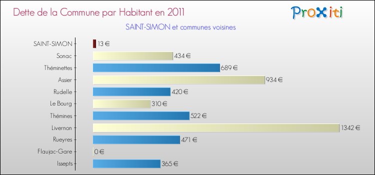 Dette par habitant de la commune en 2011 pour SAINT-SIMON et les communes proches Comparaison de la dette par habitant de la commune en 2011 pour SAINT-SIMON et les communes voisines