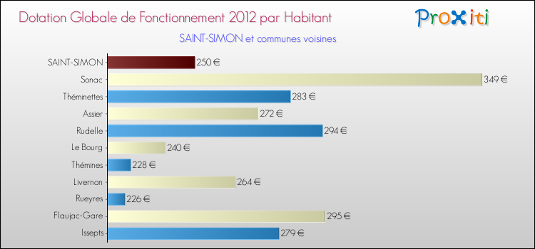 Montant des dotations globales de fonctionnement DGF par Habitant pour SAINT-SIMON et les communes proches Comparaison des des dotations globales de fonctionnement DGF par habitant pour SAINT-SIMON et les communes voisines