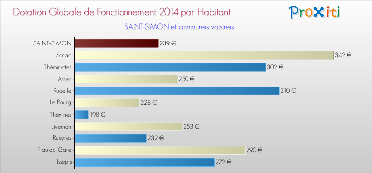 Montant des dotations globales de fonctionnement DGF par Habitant pour SAINT-SIMON et les communes proches en 2014. Comparaison des des dotations globales de fonctionnement DGF par habitant pour SAINT-SIMON et les communes voisines en 2014.