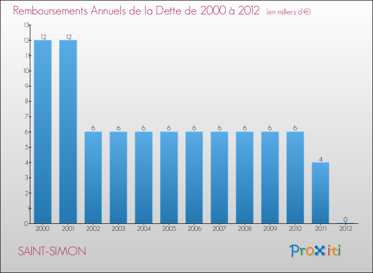 Evolution de l'annuité de la dette pour la commune de SAINT-SIMON de 2000 à 2012 Annuités de la dette pour SAINT-SIMON de 2000 à 2012