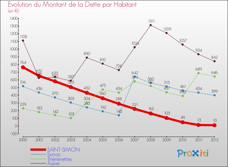 Evolution de la dette par habitant pour la commune de SAINT-SIMON et les communes proches de 2000 à 2012 Comparaison de la dette par habitant pour SAINT-SIMON et les communes voisines de 2000 à 2012