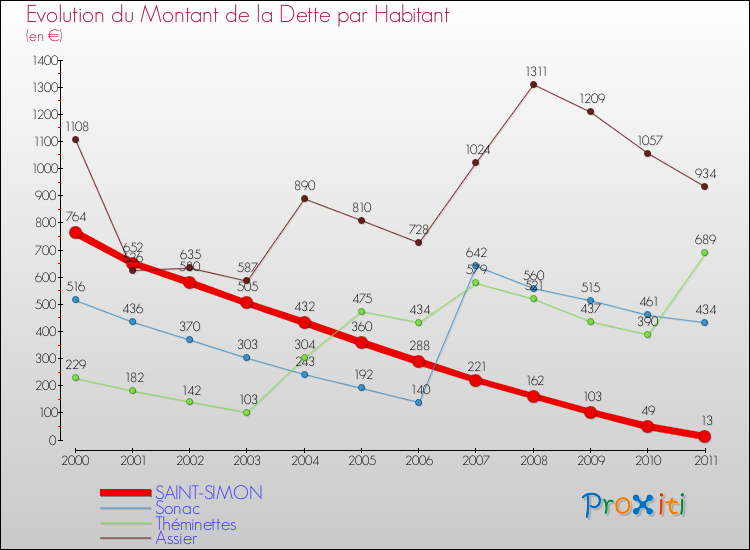 Evolution de la dette par habitant pour la commune de SAINT-SIMON et les communes proches Comparaison de la dette par habitant pour SAINT-SIMON et les communes voisines
