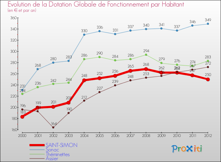 Evolution et montant de la dotation globale de fonctionnement par Habitant pour SAINT-SIMON et les communes proches Comparaison des dotations globales de fonctionnement par habitant pour SAINT-SIMON et les communes voisines