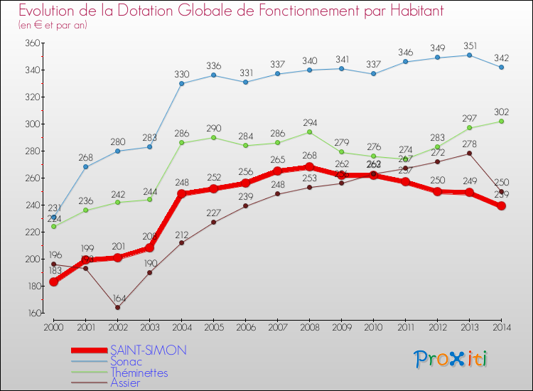 Evolution et montant de la dotation globale de fonctionnement par Habitant pour SAINT-SIMON et les communes proches de 2000 à 2014. Comparaison des dotations globales de fonctionnement par habitant pour SAINT-SIMON et les communes voisines de 2000 à 2014.