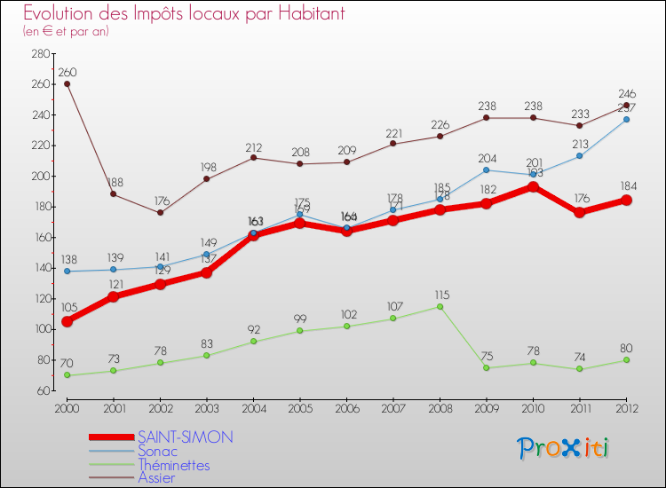 Evolution et montant des impôts locaux par Habitant pour SAINT-SIMON et les communes proches Comparaison des impôts locaux par habitant pour SAINT-SIMON et les communes voisines