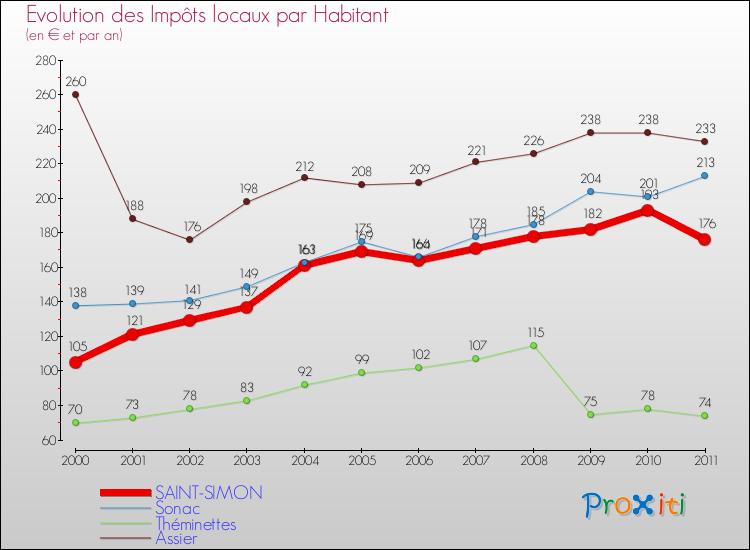 Evolution et montant des impôts locaux par Habitant pour SAINT-SIMON et les communes proches Comparaison des impôts locaux par habitant pour SAINT-SIMON et les communes voisines
