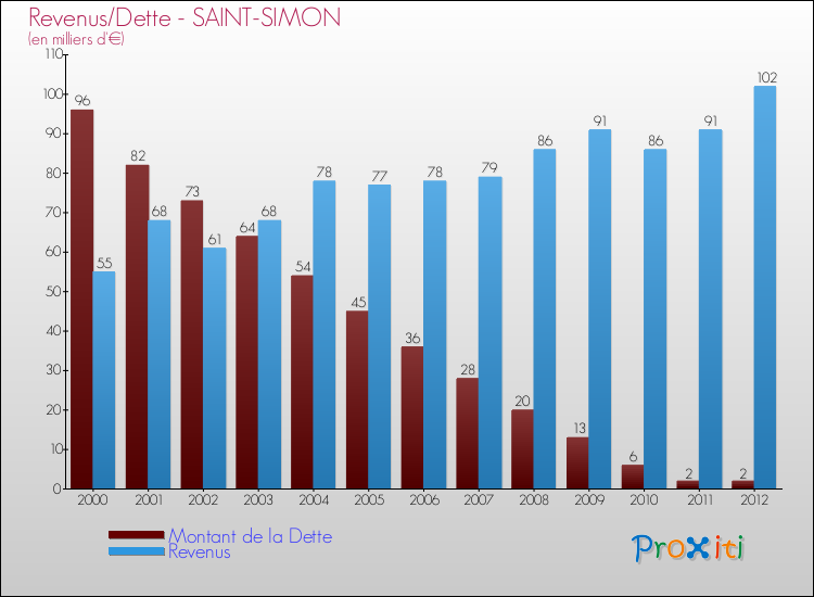 Evolution comparée de la dette et des revenus pour la commune de SAINT-SIMON de 2000 à 2012 Comparaison de la dette et des revenus pour SAINT-SIMON de 2000 à 2012