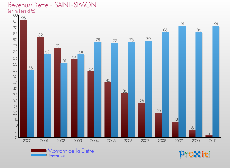 Evolution comparée de la dette et des revenus pour la commune de SAINT-SIMON de 2000 à 2011 Comparaison de la dette et des revenus pour SAINT-SIMON de 2000 à 2011