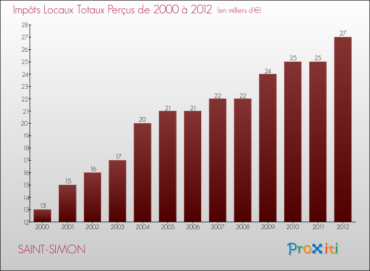 Evolution des Impôts Locaux pour la commune de SAINT-SIMON de 2000 à 2012 Evolution des Impôts Locaux pour SAINT-SIMON de 2000 à 2012