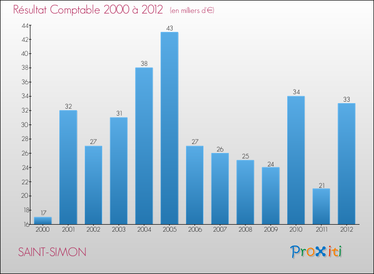 Evolution du résultat comptable pour la commune de SAINT-SIMON de 2000 à 2012 Evolution du résultat comptable pour SAINT-SIMON de 2000 à 2012
