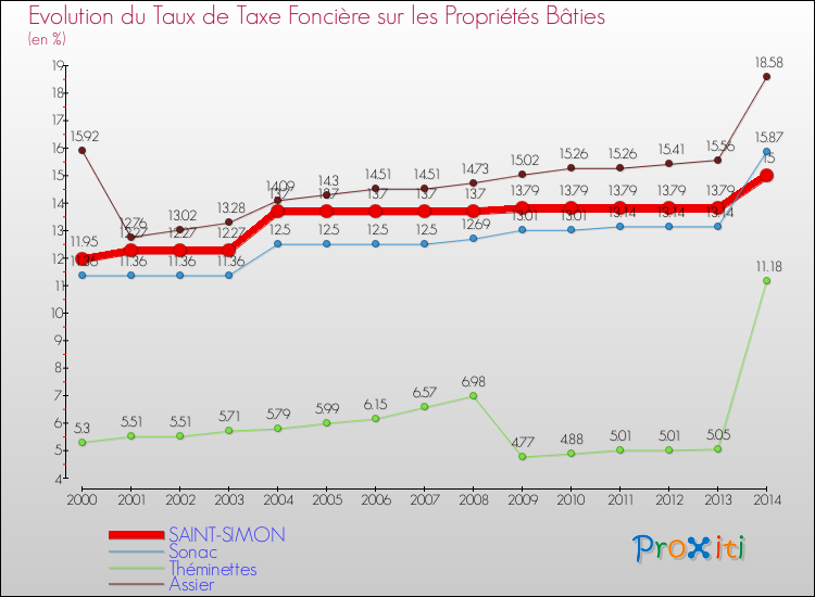 Evolution du taux de la taxe foncière sur le bati pour SAINT-SIMON et les communes proches de 2000 à 2014 Comparaison des taux de taxe foncière sur le bati pour SAINT-SIMON et les communes voisines de 2000 à 2014