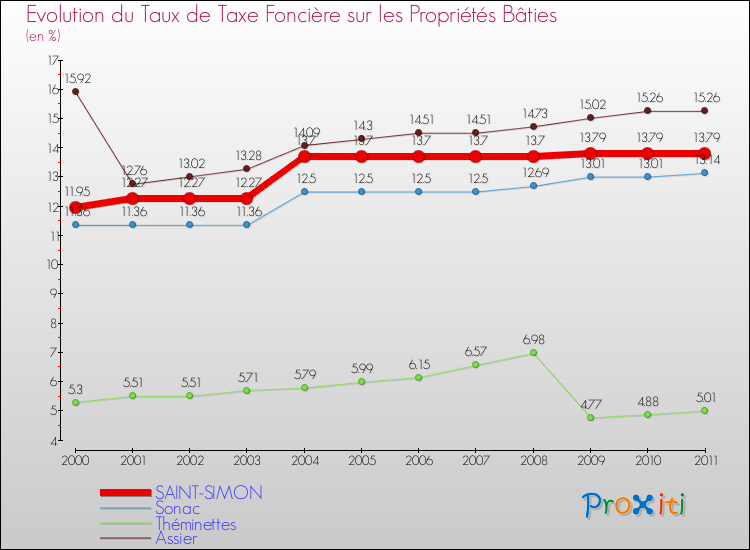 Evolution du taux de la taxe foncière sur le bati pour SAINT-SIMON et les communes proches Comparaison des taux de taxe foncière sur le bati pour SAINT-SIMON et les communes voisines