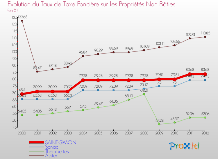 Evolution du taux de la taxe foncière sur les immeubles et terrains non batis pour SAINT-SIMON et les communes proches de 2000 à 2012 Comparaison des taux de la taxe foncière sur les immeubles et terrains non batis pour SAINT-SIMON et les communes voisines de 2000 à 2012