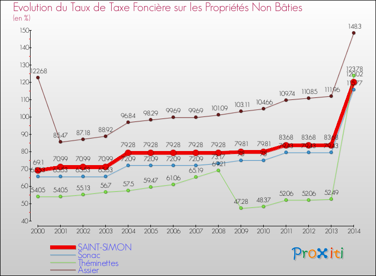 Evolution du taux de la taxe foncière sur les immeubles et terrains non batis pour SAINT-SIMON et les communes proches de 2000 à 2014 Comparaison des taux de la taxe foncière sur les immeubles et terrains non batis pour SAINT-SIMON et les communes voisines de 2000 à 2014