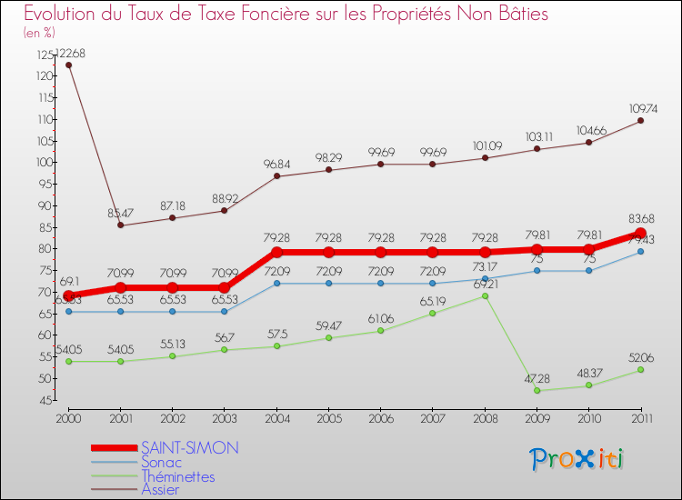 Evolution du taux de la taxe foncière sur les immeubles et terrains non batis pour SAINT-SIMON et les communes proches Comparaison des taux de la taxe foncière sur les immeubles et terrains non batis pour SAINT-SIMON et les communes voisines