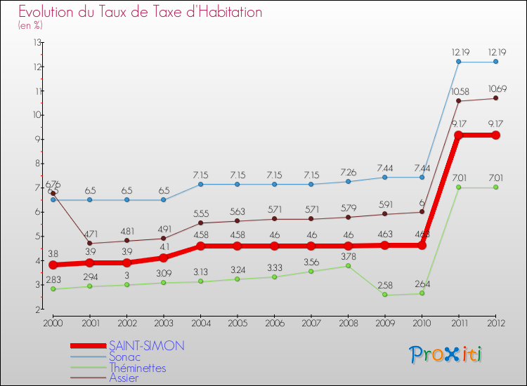 Evolution du taux de la taxe d'habitation pour SAINT-SIMON et les communes proches Comparaison des taux de la taxe d'habitation pour SAINT-SIMON et les communes voisines