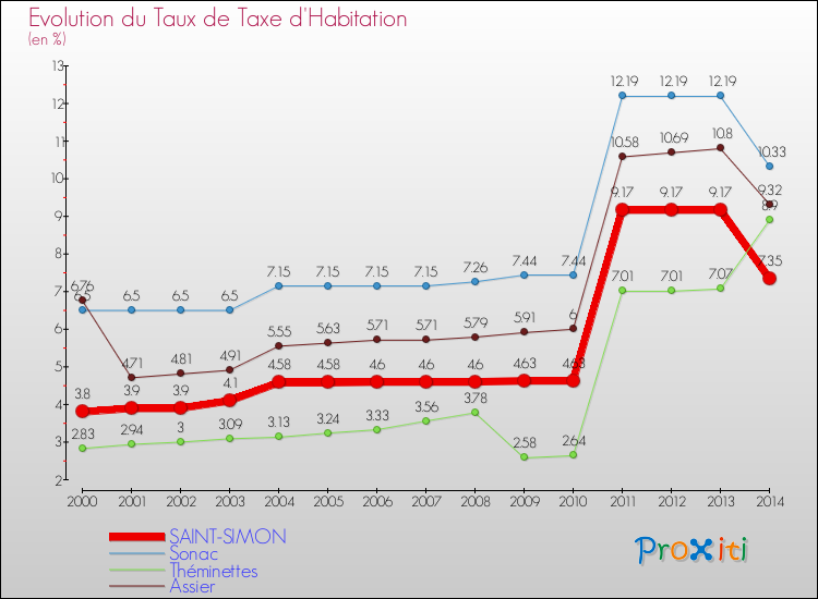Evolution du taux de la taxe d'habitation pour SAINT-SIMON et les communes proches de 2000 à 2014 Comparaison des taux de la taxe d'habitation pour SAINT-SIMON et les communes voisines de 2000 à 2014