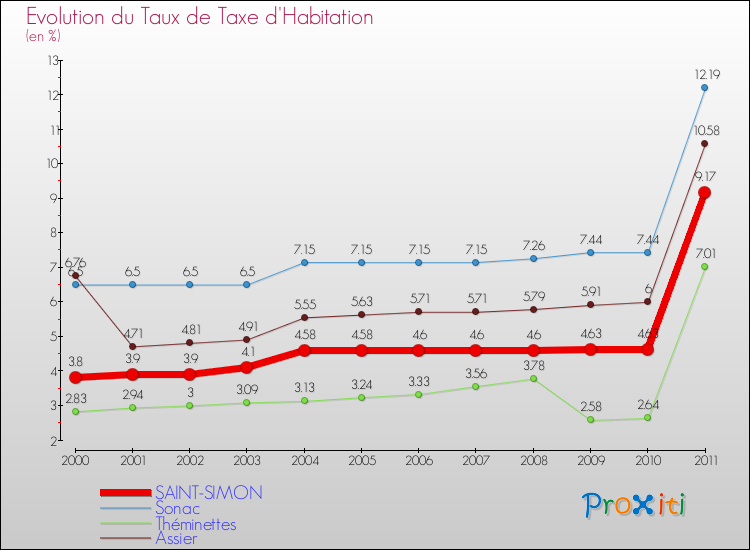 Evolution du taux de la taxe d'habitation pour SAINT-SIMON et les communes proches Comparaison des taux de la taxe d'habitation pour SAINT-SIMON et les communes voisines