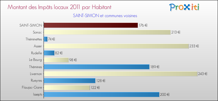 Montant des impôts locaux par Habitant pour SAINT-SIMON et les communes proches Comparaison des impôts locaux par habitant pour SAINT-SIMON et les communes voisines