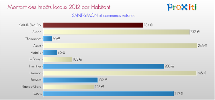 Montant des impôts locaux par Habitant pour SAINT-SIMON et les communes proches Comparaison des impôts locaux par habitant pour SAINT-SIMON et les communes voisines