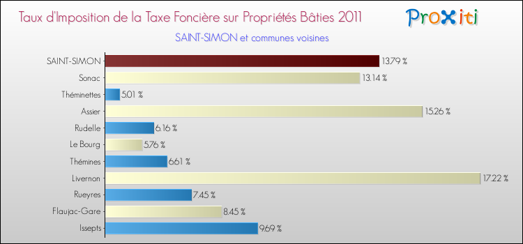 Taux d'imposition de la taxe foncière sur le bati 2011 pour SAINT-SIMON et les communes proches Comparaison des taux d'imposition de la taxe foncière sur le bati 2011 pour SAINT-SIMON et les communes voisines