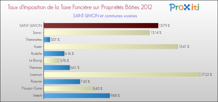 Taux d'imposition de la taxe foncière sur le bati 2012 pour SAINT-SIMON et les communes proches Comparaison des taux d'imposition de la taxe foncière sur le bati 2012 pour SAINT-SIMON et les communes voisines