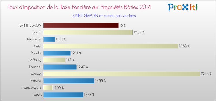 Taux d'imposition de la taxe foncière sur le bati 2014 pour SAINT-SIMON et les communes proches Comparaison des taux d'imposition de la taxe foncière sur le bati 2014 pour SAINT-SIMON et les communes voisines