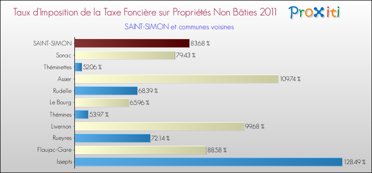 Taux d'imposition de la taxe foncière sur les immeubles et terrains non batis 2011 pour SAINT-SIMON et les communes proches Comparaison des taux d'imposition de la taxe foncière sur les immeubles et terrains non batis 2011 pour SAINT-SIMON et les communes voisines