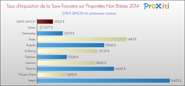 Taux d'imposition de la taxe foncière sur les immeubles et terrains non batis 2014 pour SAINT-SIMON et les communes proches Comparaison des taux d'imposition de la taxe foncière sur les immeubles et terrains non batis 2014 pour SAINT-SIMON et les communes voisines