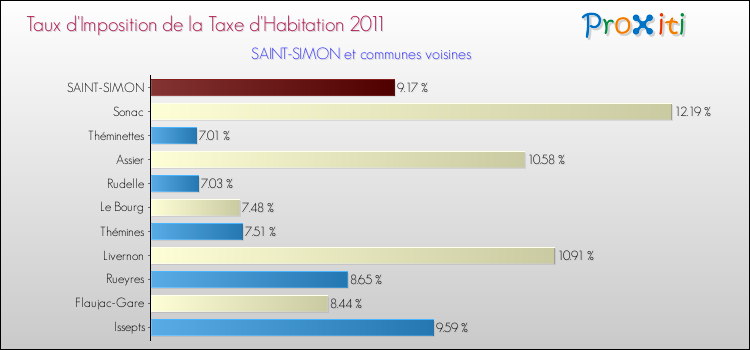 Taux d'imposition de la taxe d'habitation 2011 pour SAINT-SIMON et les communes proches Comparaison des taux d'imposition de la taxe d'habitation 2011 pour SAINT-SIMON et les communes voisines