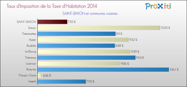 Taux d'imposition de la taxe d'habitation 2014 pour SAINT-SIMON et les communes proches Comparaison des taux d'imposition de la taxe d'habitation 2014 pour SAINT-SIMON et les communes voisines