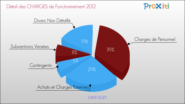 Décomposition des Charges de Fonctionnement 2012 de la commune de SAINT-SOZY Charges de Fonctionnement 2012 pour la commune de SAINT-SOZY