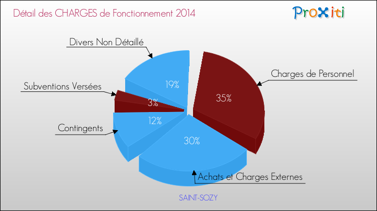 Décomposition des Charges de Fonctionnement 2014 de la commune de SAINT-SOZY Charges de Fonctionnement 2014 pour la commune de SAINT-SOZY