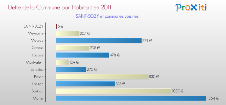 Dette par habitant de la commune en 2011 pour SAINT-SOZY et les communes proches Comparaison de la dette par habitant de la commune en 2011 pour SAINT-SOZY et les communes voisines